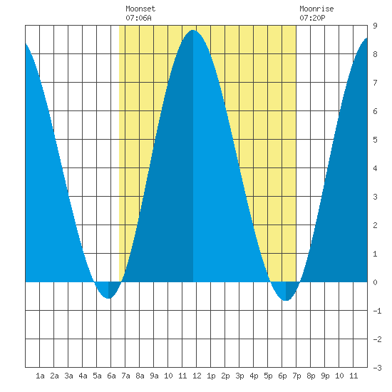 Long Neck Point tide chart for Wednesday, September 18, 2024