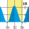 Long Neck Point tide chart for Wednesday, September 18, 2024