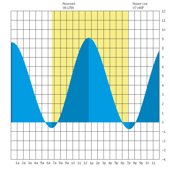 Long Neck Point tide chart for Thursday, September 19, 2024