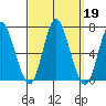 Long Neck Point tide chart for Thursday, September 19, 2024