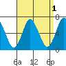 Long Neck Point tide chart for Sunday, September 1, 2024