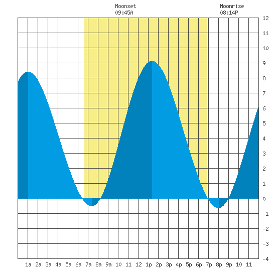 Long Neck Point tide chart for Friday, September 20, 2024