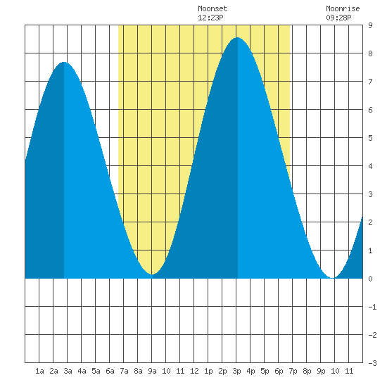Long Neck Point tide chart for Sunday, September 22, 2024