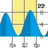 Long Neck Point tide chart for Sunday, September 22, 2024