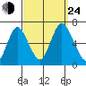 Long Neck Point tide chart for Tuesday, September 24, 2024
