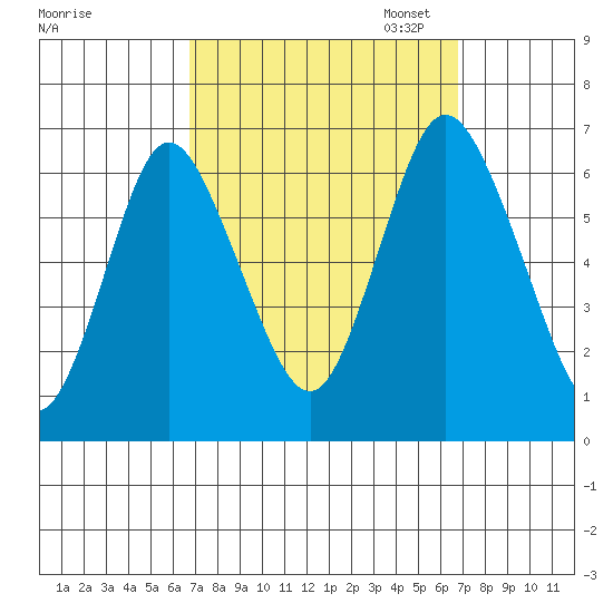 Long Neck Point tide chart for Wednesday, September 25, 2024