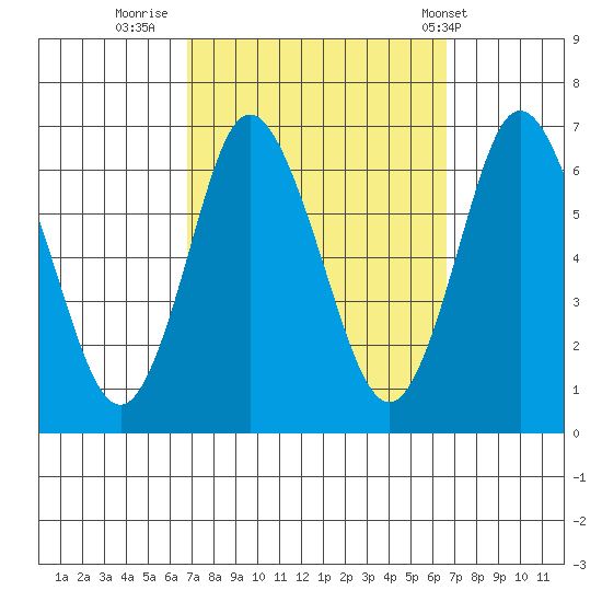 Long Neck Point tide chart for Sunday, September 29, 2024