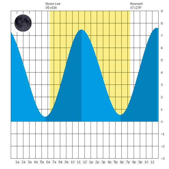 Long Neck Point tide chart for Monday, September 2, 2024