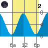 Long Neck Point tide chart for Monday, September 2, 2024