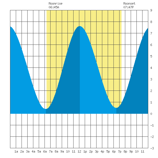 Long Neck Point tide chart for Tuesday, September 3, 2024