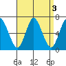 Long Neck Point tide chart for Tuesday, September 3, 2024