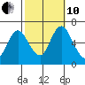 Long Neck Point tide chart for Thursday, October 10, 2024