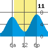 Long Neck Point tide chart for Friday, October 11, 2024