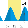 Long Neck Point tide chart for Monday, October 14, 2024