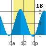 Long Neck Point tide chart for Wednesday, October 16, 2024
