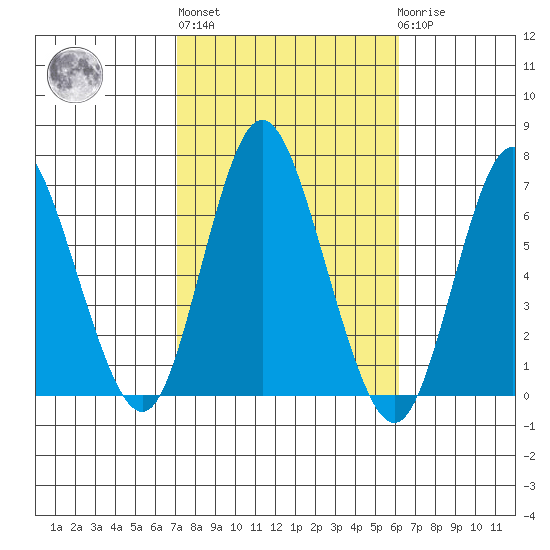 Long Neck Point tide chart for Thursday, October 17, 2024