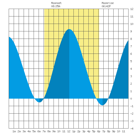 Long Neck Point tide chart for Friday, October 18, 2024