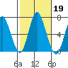 Long Neck Point tide chart for Saturday, October 19, 2024