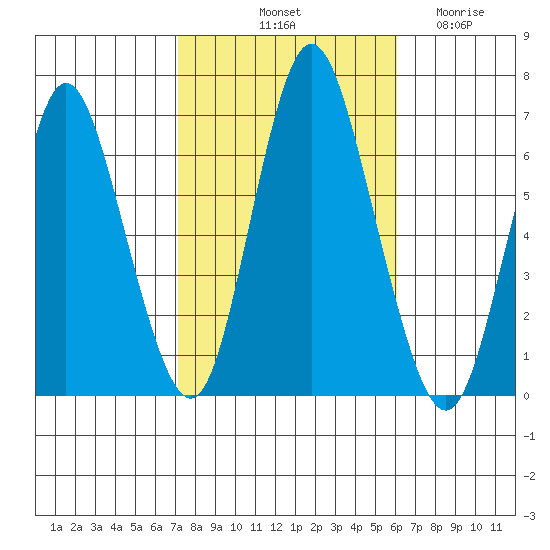 Long Neck Point tide chart for Sunday, October 20, 2024