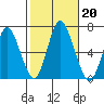 Long Neck Point tide chart for Sunday, October 20, 2024