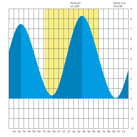 Long Neck Point tide chart for Monday, October 21, 2024