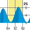 Long Neck Point tide chart for Monday, October 21, 2024