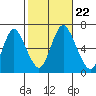 Long Neck Point tide chart for Tuesday, October 22, 2024