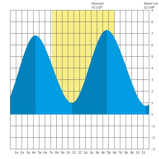 Long Neck Point tide chart for Wednesday, October 23, 2024