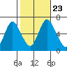 Long Neck Point tide chart for Wednesday, October 23, 2024