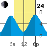 Long Neck Point tide chart for Thursday, October 24, 2024