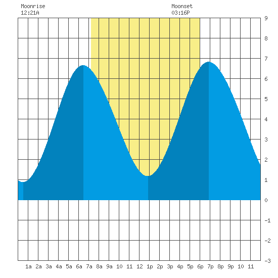 Long Neck Point tide chart for Friday, October 25, 2024