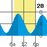 Long Neck Point tide chart for Monday, October 28, 2024