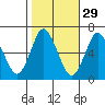 Long Neck Point tide chart for Tuesday, October 29, 2024