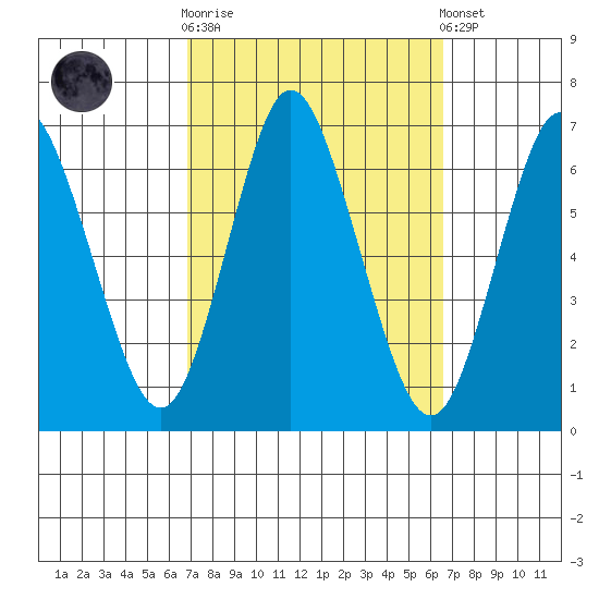 Long Neck Point tide chart for Wednesday, October 2, 2024