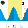 Long Neck Point tide chart for Wednesday, October 2, 2024