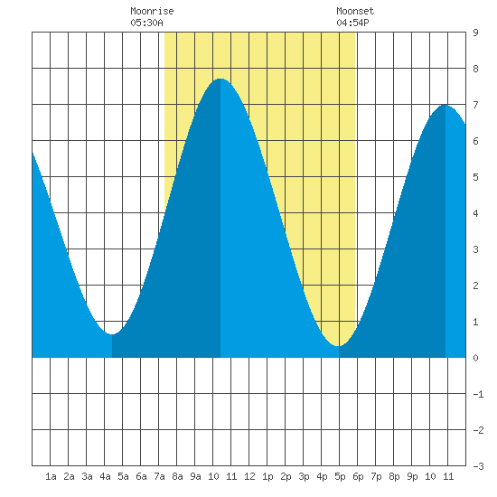 Long Neck Point tide chart for Wednesday, October 30, 2024