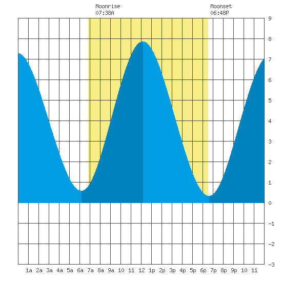 Long Neck Point tide chart for Thursday, October 3, 2024