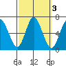 Long Neck Point tide chart for Thursday, October 3, 2024