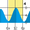 Long Neck Point tide chart for Friday, October 4, 2024