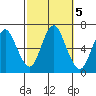 Long Neck Point tide chart for Saturday, October 5, 2024