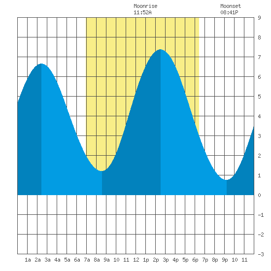 Long Neck Point tide chart for Monday, October 7, 2024
