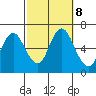 Long Neck Point tide chart for Tuesday, October 8, 2024