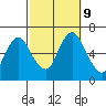 Long Neck Point tide chart for Wednesday, October 9, 2024