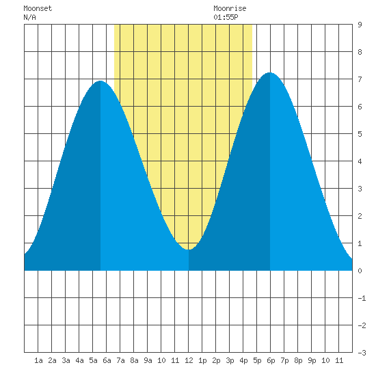 Long Neck Point tide chart for Sunday, November 10, 2024