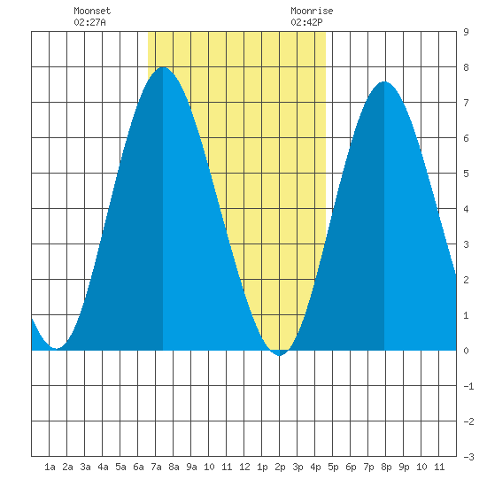 Long Neck Point tide chart for Tuesday, November 12, 2024