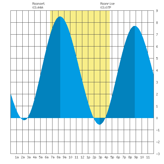 Long Neck Point tide chart for Wednesday, November 13, 2024