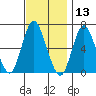 Long Neck Point tide chart for Wednesday, November 13, 2024