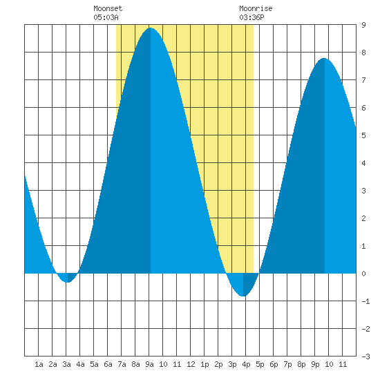 Long Neck Point tide chart for Thursday, November 14, 2024