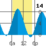 Long Neck Point tide chart for Thursday, November 14, 2024