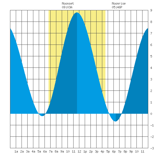 Long Neck Point tide chart for Sunday, November 17, 2024